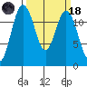 Dupont Wharf tide chart for Wednesday, March 18, 2026