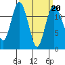 Dupont Wharf tide chart for Friday, March 20, 2026