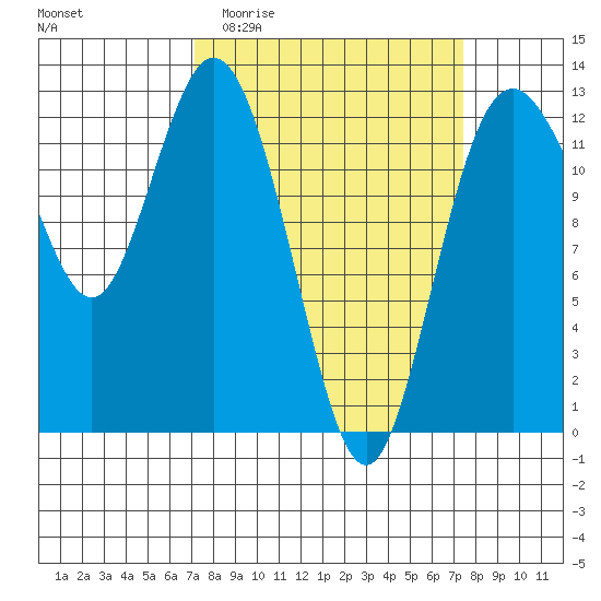 Dupont Wharf tide chart for Sunday, March 22, 2026