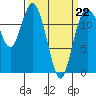 Dupont Wharf tide chart for Sunday, March 22, 2026