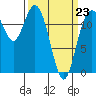 Dupont Wharf tide chart for Monday, March 23, 2026