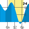 Dupont Wharf tide chart for Tuesday, March 24, 2026