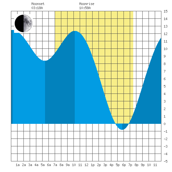 Dupont Wharf tide chart for Wednesday, March 25, 2026