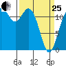 Dupont Wharf tide chart for Wednesday, March 25, 2026