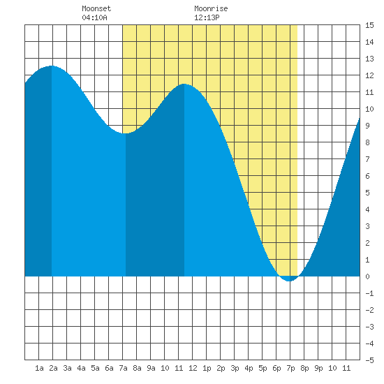 Dupont Wharf tide chart for Thursday, March 26, 2026