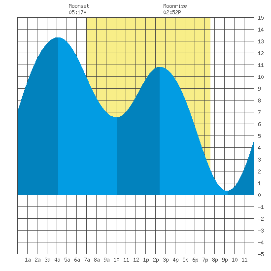 Dupont Wharf tide chart for Saturday, March 28, 2026