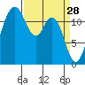 Dupont Wharf tide chart for Saturday, March 28, 2026