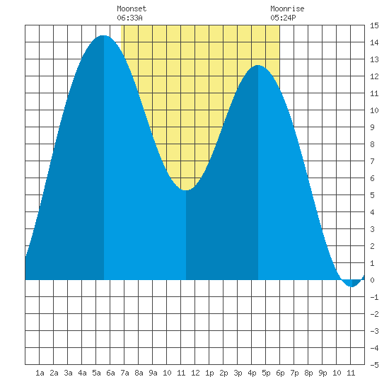 Dupont Wharf tide chart for Monday, March 2, 2026