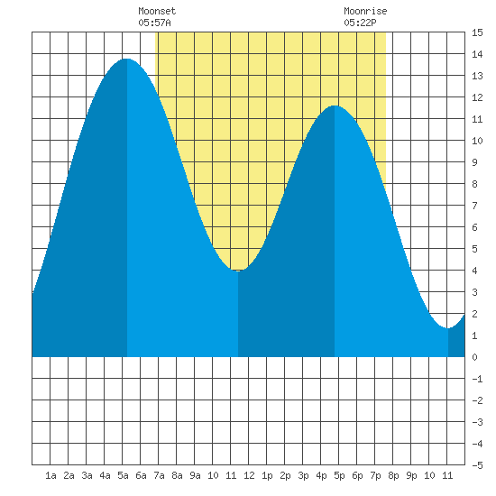 Dupont Wharf tide chart for Monday, March 30, 2026