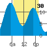 Dupont Wharf tide chart for Monday, March 30, 2026