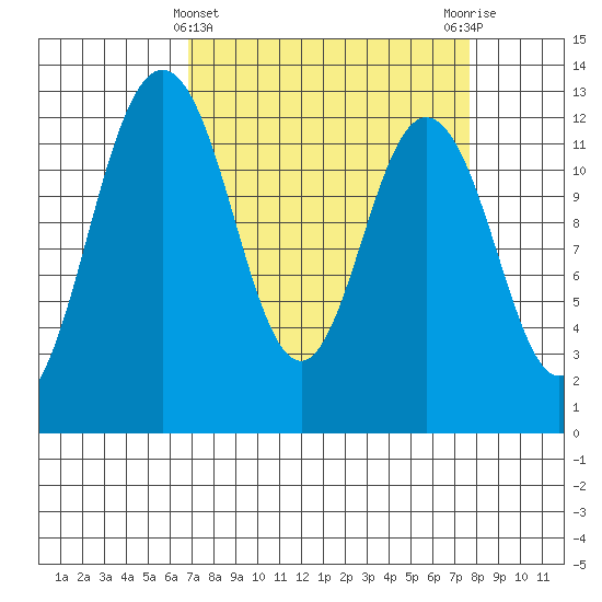 Dupont Wharf tide chart for Tuesday, March 31, 2026