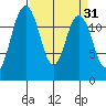 Dupont Wharf tide chart for Tuesday, March 31, 2026