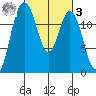 Dupont Wharf tide chart for Tuesday, March 3, 2026