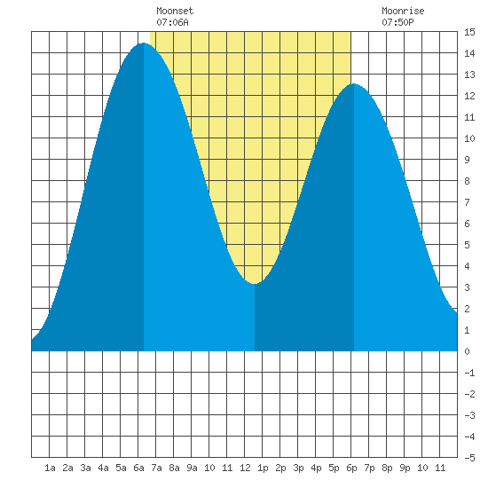 Dupont Wharf tide chart for Wednesday, March 4, 2026