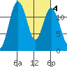 Dupont Wharf tide chart for Wednesday, March 4, 2026