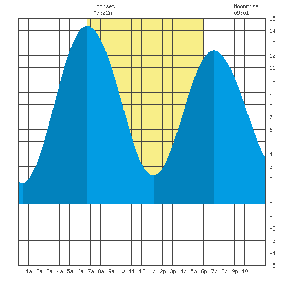 Dupont Wharf tide chart for Thursday, March 5, 2026