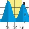 Dupont Wharf tide chart for Thursday, March 5, 2026