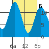 Dupont Wharf tide chart for Friday, March 6, 2026