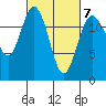Dupont Wharf tide chart for Saturday, March 7, 2026