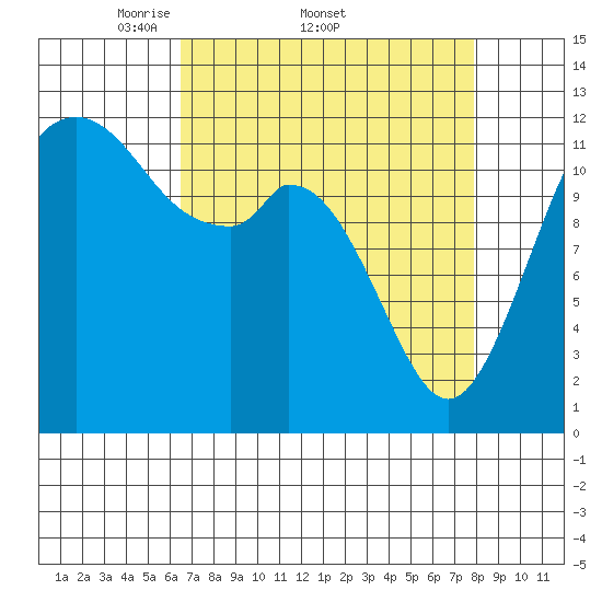 Dupont Wharf tide chart for Friday, April 10, 2026