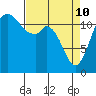 Dupont Wharf tide chart for Friday, April 10, 2026