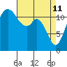 Dupont Wharf tide chart for Saturday, April 11, 2026