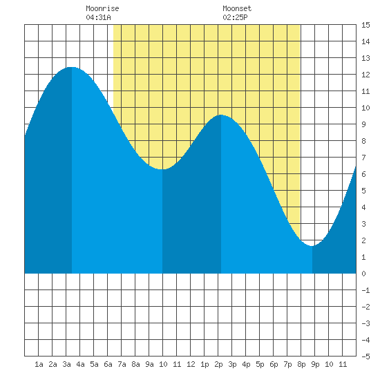 Dupont Wharf tide chart for Sunday, April 12, 2026