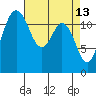 Dupont Wharf tide chart for Monday, April 13, 2026
