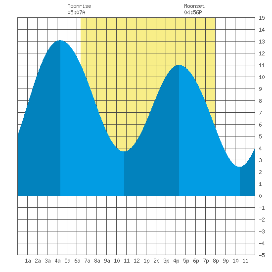Dupont Wharf tide chart for Tuesday, April 14, 2026