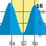 Dupont Wharf tide chart for Thursday, April 16, 2026
