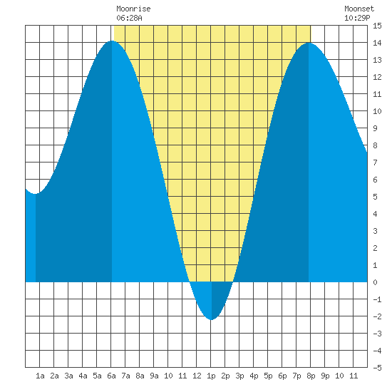 Dupont Wharf tide chart for Saturday, April 18, 2026