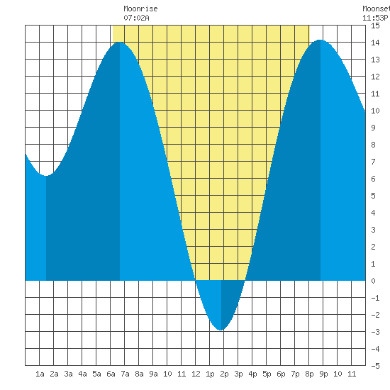 Dupont Wharf tide chart for Sunday, April 19, 2026