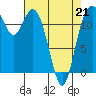 Dupont Wharf tide chart for Tuesday, April 21, 2026
