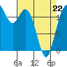 Dupont Wharf tide chart for Wednesday, April 22, 2026