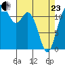 Dupont Wharf tide chart for Thursday, April 23, 2026