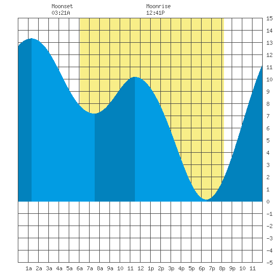 Dupont Wharf tide chart for Friday, April 24, 2026