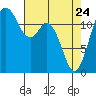 Dupont Wharf tide chart for Friday, April 24, 2026