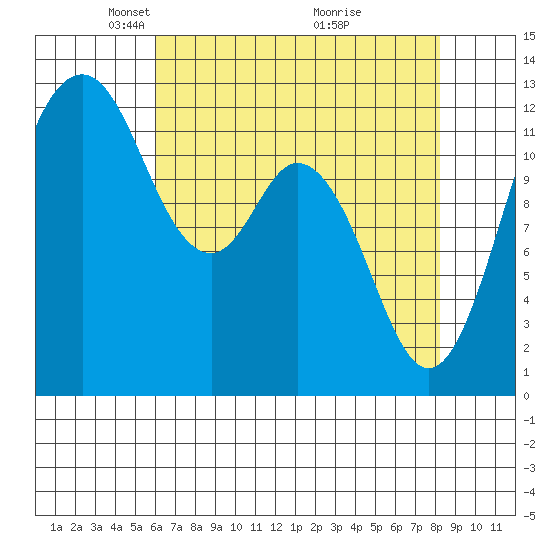 Dupont Wharf tide chart for Saturday, April 25, 2026