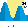 Dupont Wharf tide chart for Tuesday, April 28, 2026