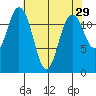 Dupont Wharf tide chart for Wednesday, April 29, 2026