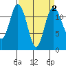 Dupont Wharf tide chart for Thursday, April 2, 2026