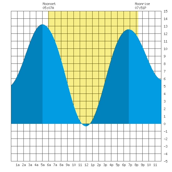 Dupont Wharf tide chart for Thursday, April 30, 2026
