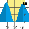 Dupont Wharf tide chart for Thursday, April 30, 2026