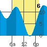 Dupont Wharf tide chart for Monday, April 6, 2026
