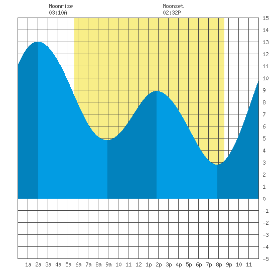 Dupont Wharf tide chart for Monday, May 11, 2026
