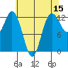 Dupont Wharf tide chart for Friday, May 15, 2026