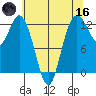 Dupont Wharf tide chart for Saturday, May 16, 2026