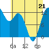 Dupont Wharf tide chart for Thursday, May 21, 2026