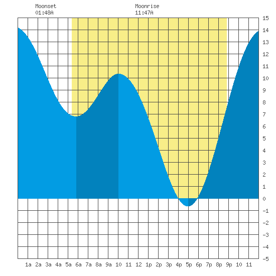 Dupont Wharf tide chart for Friday, May 22, 2026