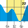 Dupont Wharf tide chart for Friday, May 22, 2026
